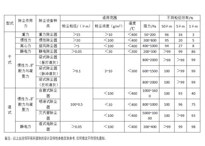 【米兰app2025最新版】常用除尘器的类型和性能表